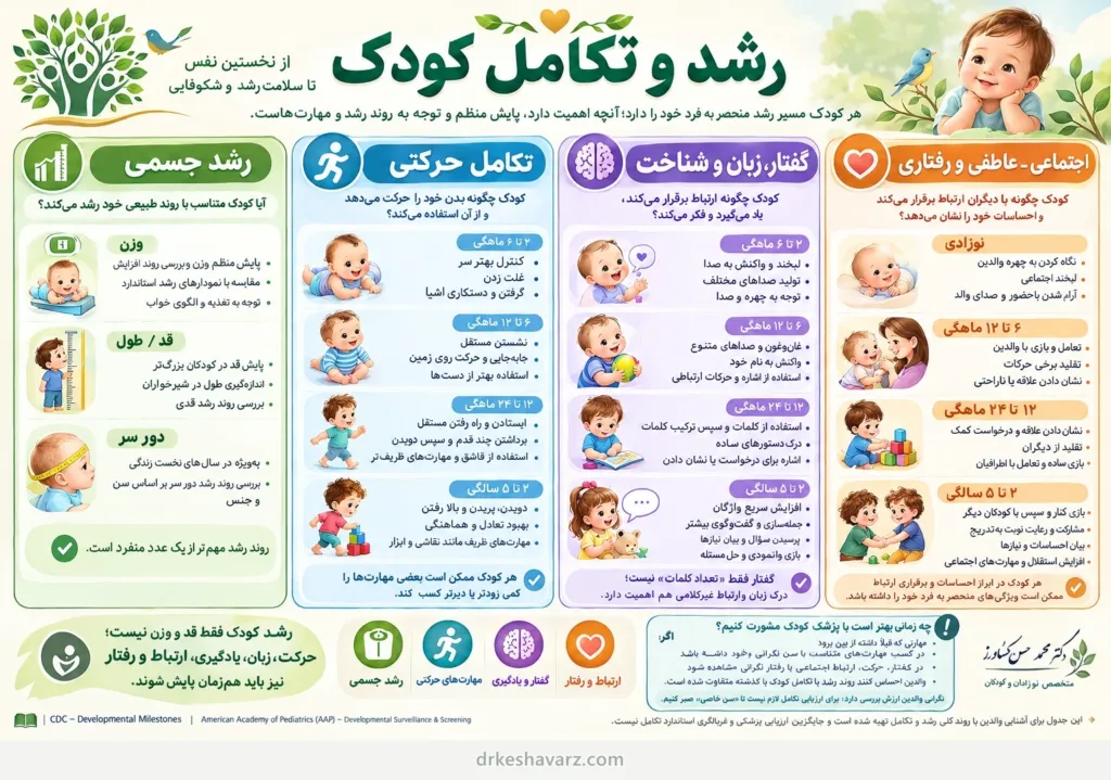 اینفوگرافیک رشد و تکامل کودک: رشد جسمی، تکامل حرکتی، گفتار و زبان، رشد اجتماعی-عاطفی